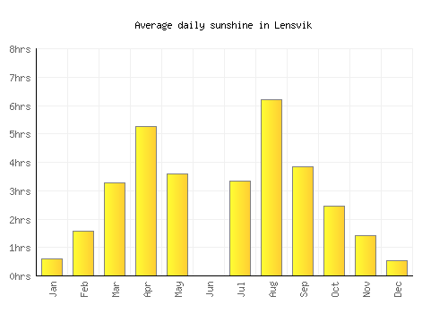 Lensvik average daily sunshine chart
