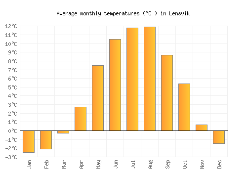 Lensvik average temperature chart (Celsius)