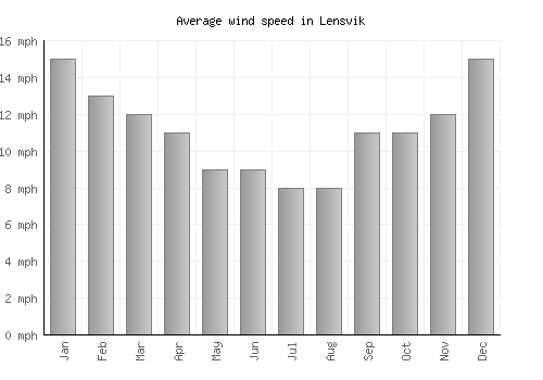 Lensvik average winspeed by month (mph)