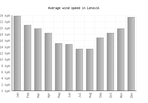 Lensvik average winspeed by month (km/h)
