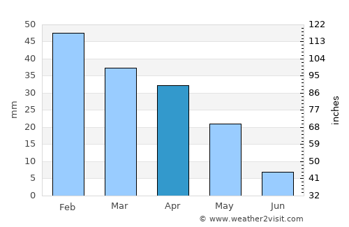 Lentini average rain in April