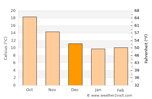 Lentini average temperature in December