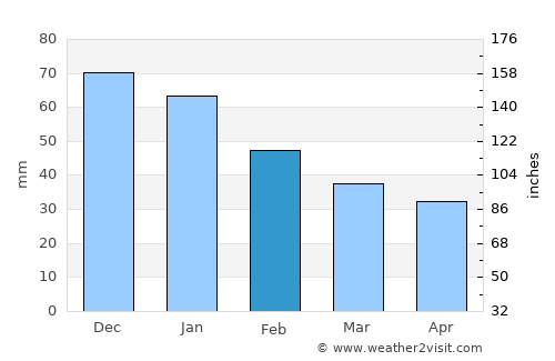 Lentini average rain in February