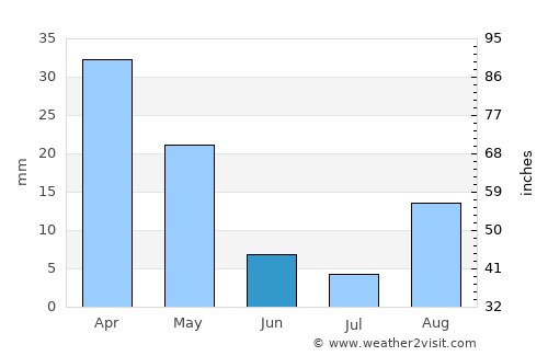 Lentini average rain in June