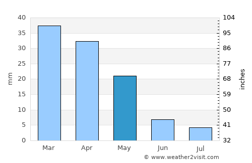 Lentini average rain in May