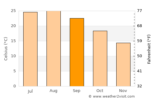 Lentini average temperature in September