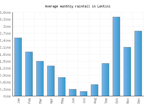 Lentini monthly rainfall chart (inches)