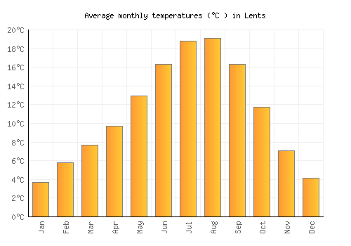 Lents average temperature chart (Celsius)