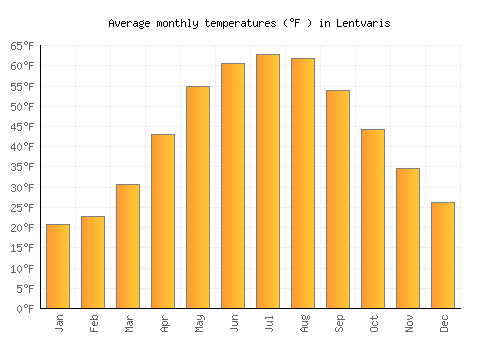 Lentvaris average temperature chart (Fahrenheit)
