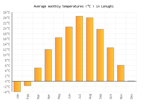 Lenughi average temperature chart (Celsius)