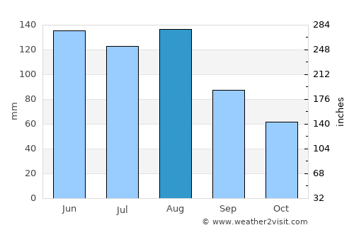 Lenzburg average rain in August