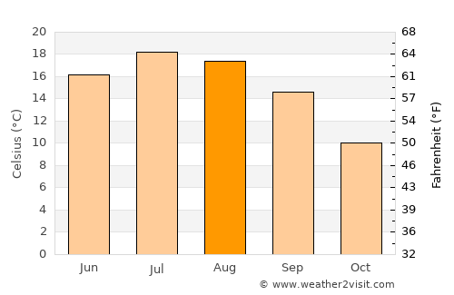 Lenzburg average temperature in August