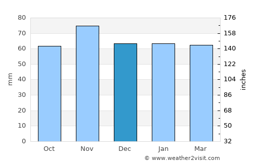 Lenzburg average rain in December