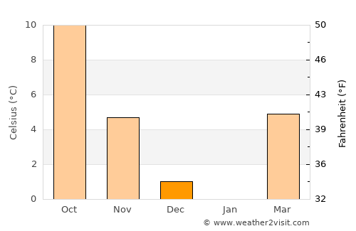 Lenzburg average temperature in December