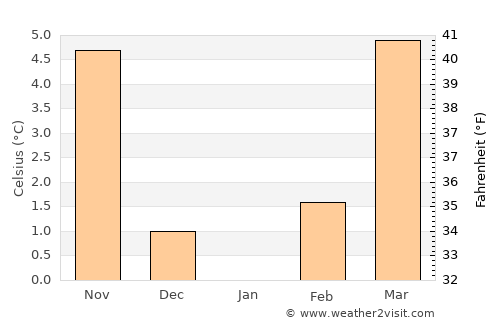 Lenzburg average temperature in January