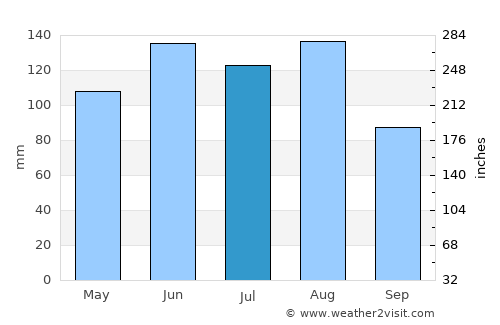 Lenzburg average rain in July