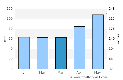 Lenzburg average rain in March