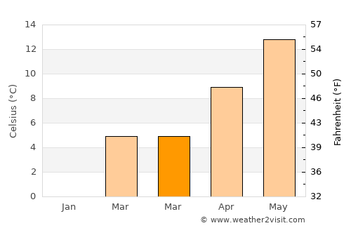 Lenzburg average temperature in March