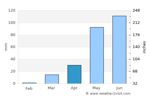 Léo average rain in April