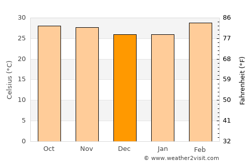 Léo average temperature in December
