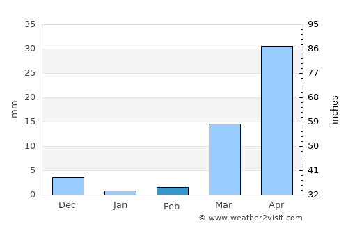 Léo average rain in February
