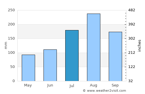 Léo average rain in July