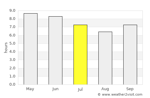 Léo average rain in July
