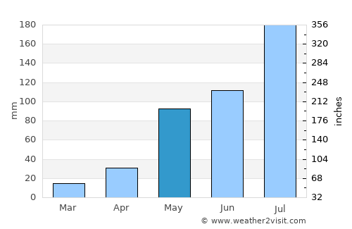 Léo average rain in May