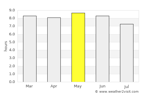 Léo average rain in May