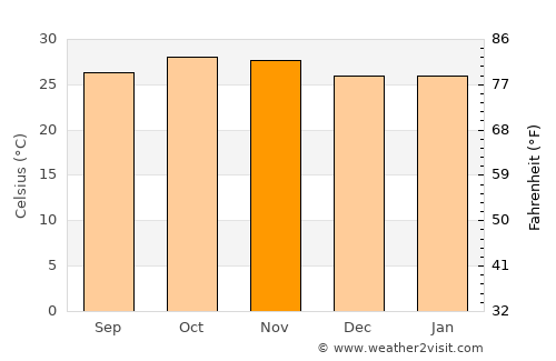 Léo average temperature in November