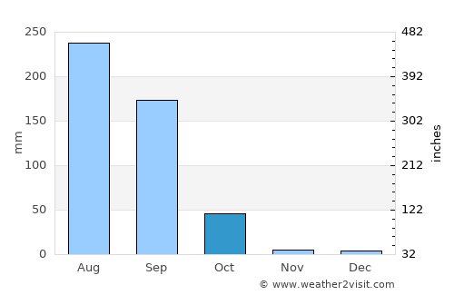 Léo average rain in October