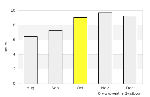 Léo average rain in October