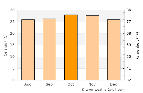Léo average temperature in October