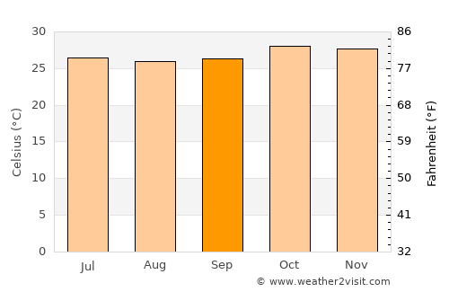 Léo average temperature in September