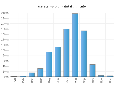 Léo monthly rainfall chart (mm)