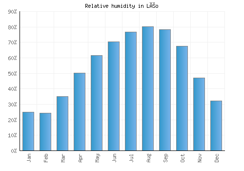 Léo relative humidity averages