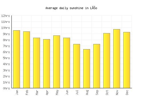 Léo average daily sunshine chart