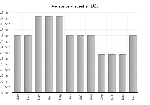 Léo average winspeed by month (mph)