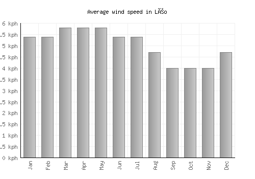 Léo average winspeed by month (km/h)