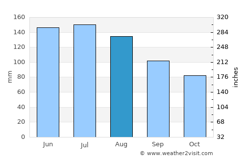 Leoben average rain in August