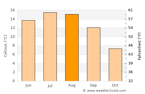 Leoben average temperature in August