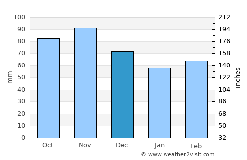 Leoben average rain in December