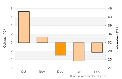 Leoben average temperature in December
