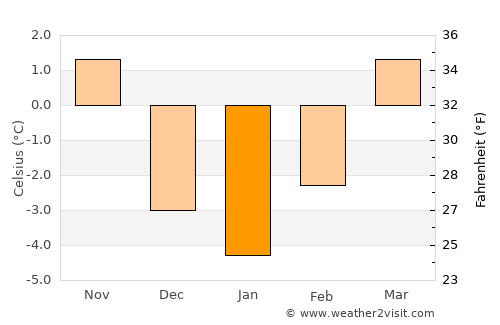 Leoben average temperature in January