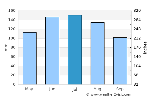 Leoben average rain in July