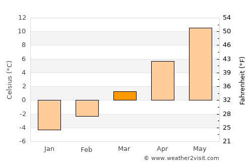 Leoben average temperature in March