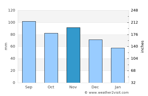 Leoben average rain in November