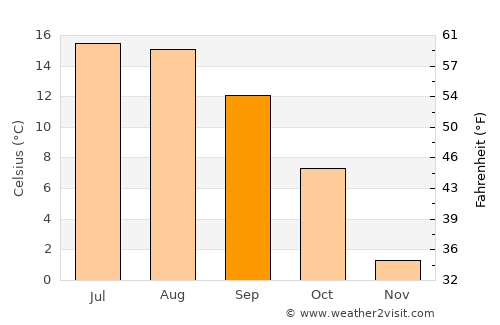 Leoben average temperature in September