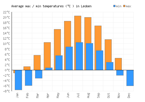 Leoben average minimum / maximum temperatures (Celsius)
