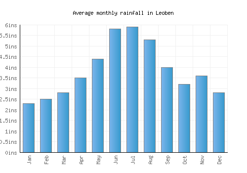 Leoben monthly rainfall chart (inches)